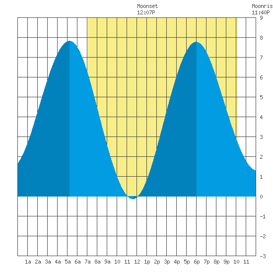 Mitrofania Island tide chart for Monday, August 15, 2022