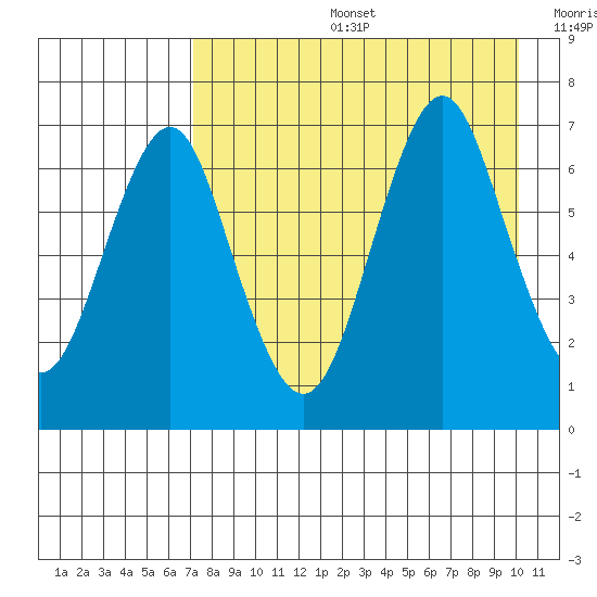 Mitrofania Island tide chart for Tuesday, August 16, 2022