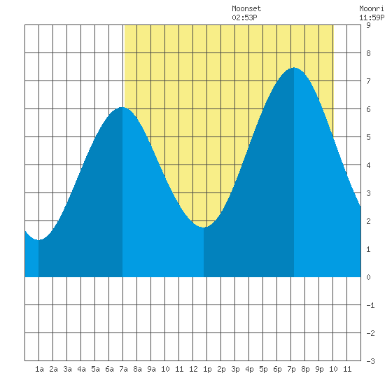 Mitrofania Island tide chart for Wednesday, August 17, 2022