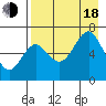 Mitrofania Island tide chart for Thursday, August 18, 2022