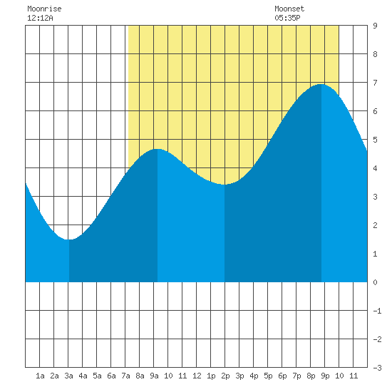 Mitrofania Island tide chart for Friday, August 19, 2022