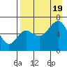 Mitrofania Island tide chart for Friday, August 19, 2022