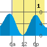 Mitrofania Island tide chart for Monday, August 1, 2022