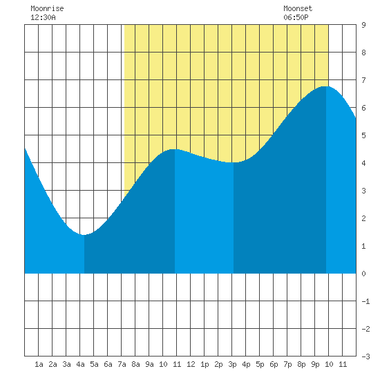 Mitrofania Island tide chart for Saturday, August 20, 2022