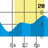 Mitrofania Island tide chart for Saturday, August 20, 2022