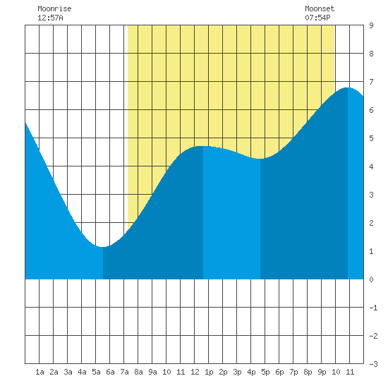Mitrofania Island tide chart for Sunday, August 21, 2022