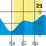 Mitrofania Island tide chart for Sunday, August 21, 2022