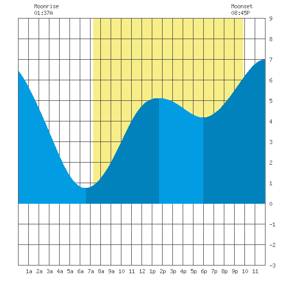 Mitrofania Island tide chart for Monday, August 22, 2022