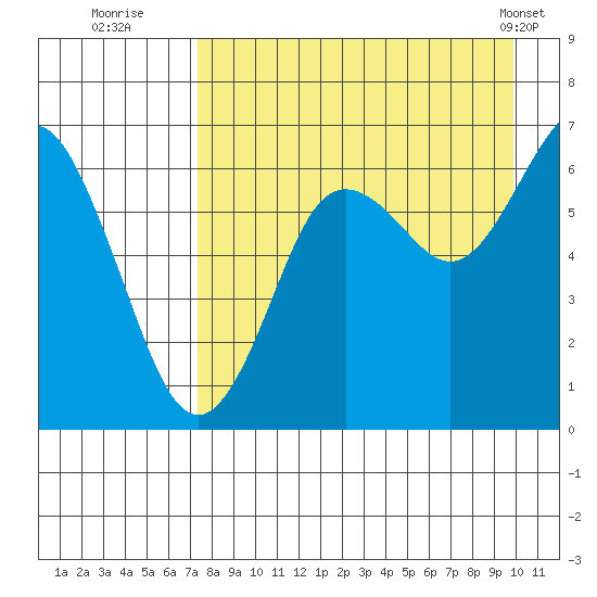Mitrofania Island tide chart for Tuesday, August 23, 2022
