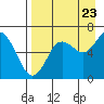Mitrofania Island tide chart for Tuesday, August 23, 2022