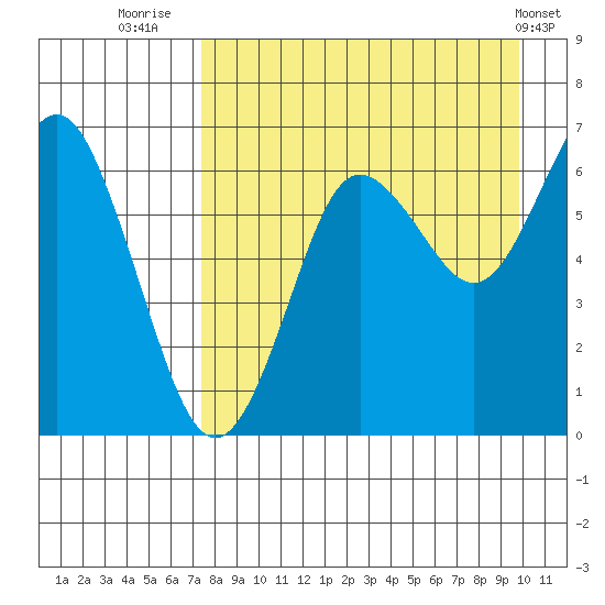 Mitrofania Island tide chart for Wednesday, August 24, 2022