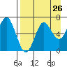 Mitrofania Island tide chart for Friday, August 26, 2022