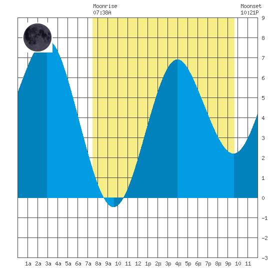Mitrofania Island tide chart for Saturday, August 27, 2022