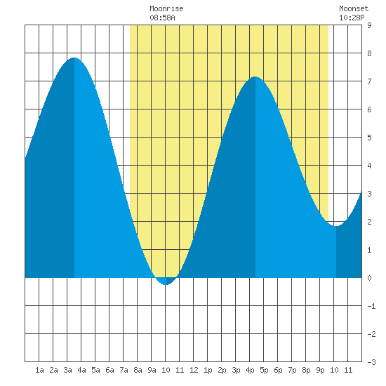 Mitrofania Island tide chart for Sunday, August 28, 2022