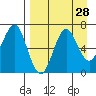 Mitrofania Island tide chart for Sunday, August 28, 2022