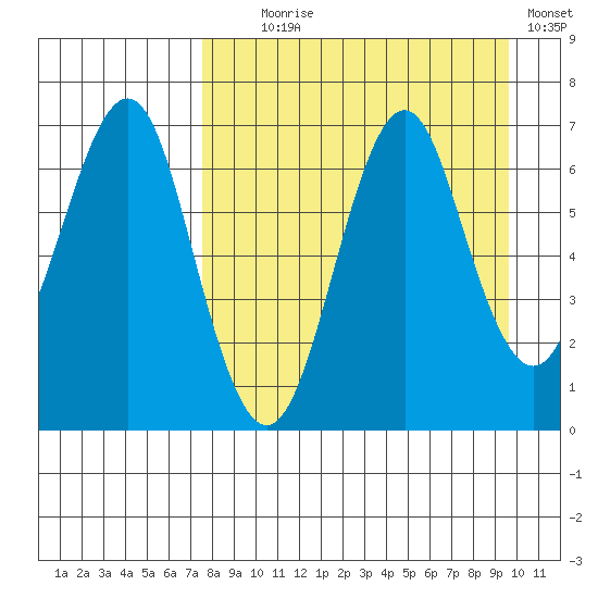 Mitrofania Island tide chart for Monday, August 29, 2022