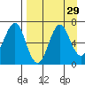 Mitrofania Island tide chart for Monday, August 29, 2022