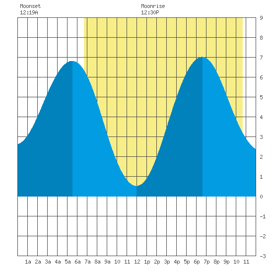 Mitrofania Island tide chart for Tuesday, August 2, 2022