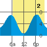 Mitrofania Island tide chart for Tuesday, August 2, 2022