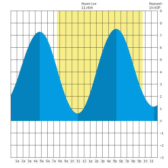 Mitrofania Island tide chart for Tuesday, August 30, 2022