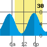 Mitrofania Island tide chart for Tuesday, August 30, 2022