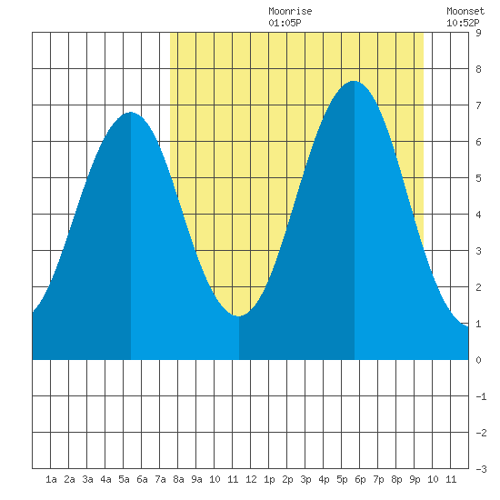 Mitrofania Island tide chart for Wednesday, August 31, 2022