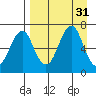 Mitrofania Island tide chart for Wednesday, August 31, 2022