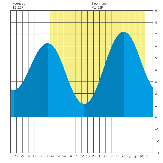 Mitrofania Island tide chart for Wednesday, August 3, 2022