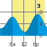 Mitrofania Island tide chart for Wednesday, August 3, 2022
