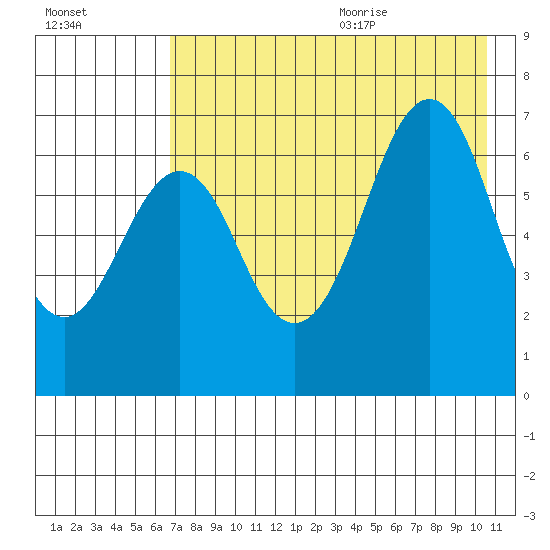 Mitrofania Island tide chart for Thursday, August 4, 2022