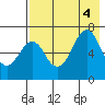 Mitrofania Island tide chart for Thursday, August 4, 2022