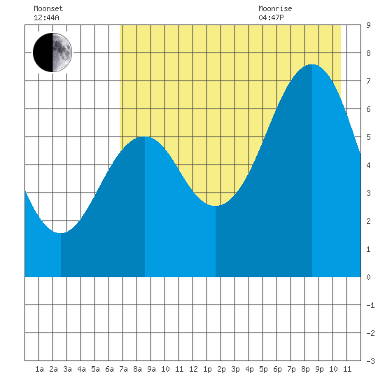 Mitrofania Island tide chart for Friday, August 5, 2022