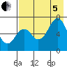 Mitrofania Island tide chart for Friday, August 5, 2022