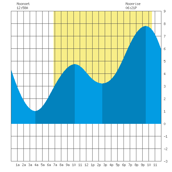 Mitrofania Island tide chart for Saturday, August 6, 2022