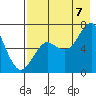 Mitrofania Island tide chart for Sunday, August 7, 2022