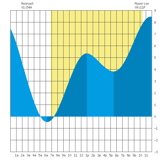 Mitrofania Island tide chart for Monday, August 8, 2022
