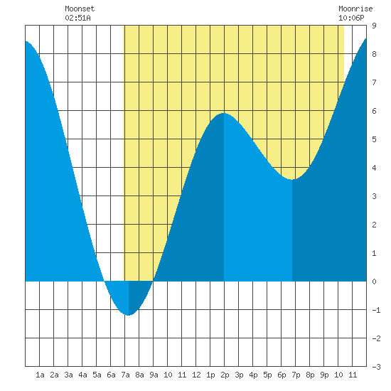Mitrofania Island tide chart for Tuesday, August 9, 2022