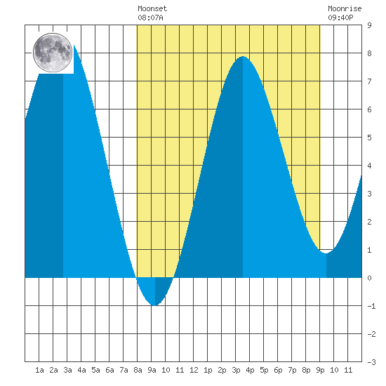 Mitrofania Island tide chart for Saturday, September 10, 2022