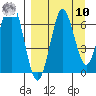 Mitrofania Island tide chart for Saturday, September 10, 2022