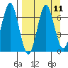 Mitrofania Island tide chart for Sunday, September 11, 2022