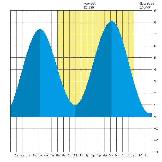 Mitrofania Island tide chart for Tuesday, September 13, 2022
