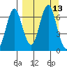 Mitrofania Island tide chart for Tuesday, September 13, 2022