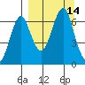 Mitrofania Island tide chart for Wednesday, September 14, 2022