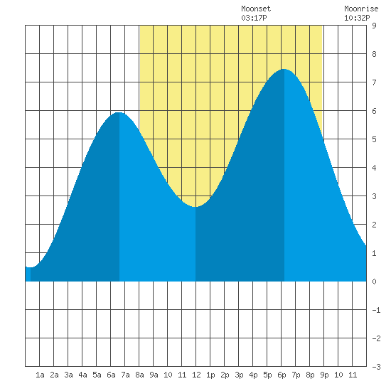 Mitrofania Island tide chart for Thursday, September 15, 2022