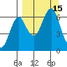 Mitrofania Island tide chart for Thursday, September 15, 2022