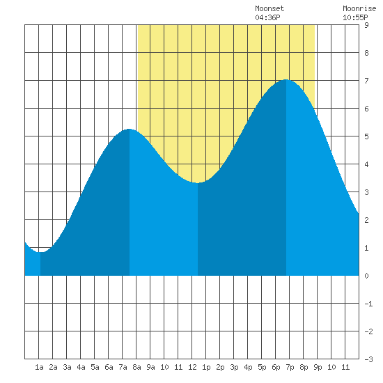 Mitrofania Island tide chart for Friday, September 16, 2022