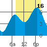 Mitrofania Island tide chart for Friday, September 16, 2022