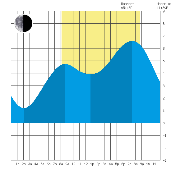 Mitrofania Island tide chart for Saturday, September 17, 2022