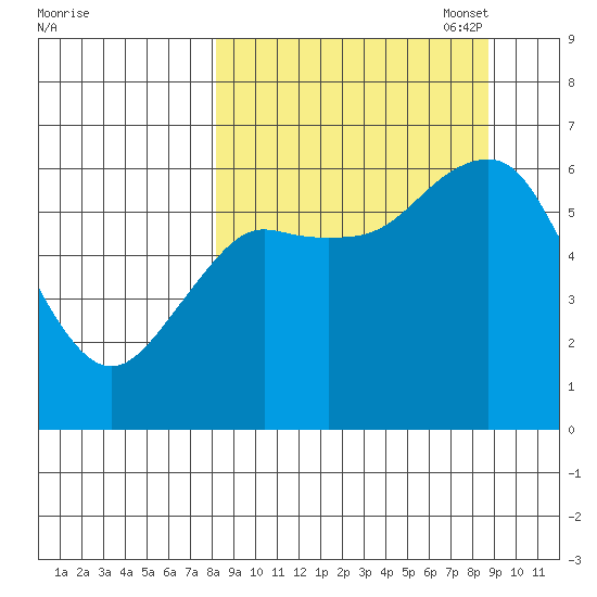 Mitrofania Island tide chart for Sunday, September 18, 2022