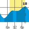 Mitrofania Island tide chart for Sunday, September 18, 2022